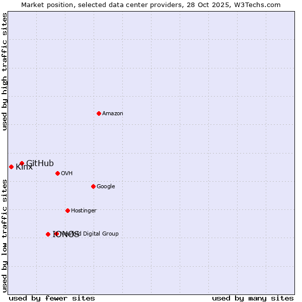 Market position of IONOS vs. GitHub vs. Kinx