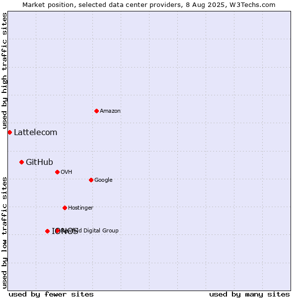 Market position of IONOS vs. GitHub vs. Lattelecom
