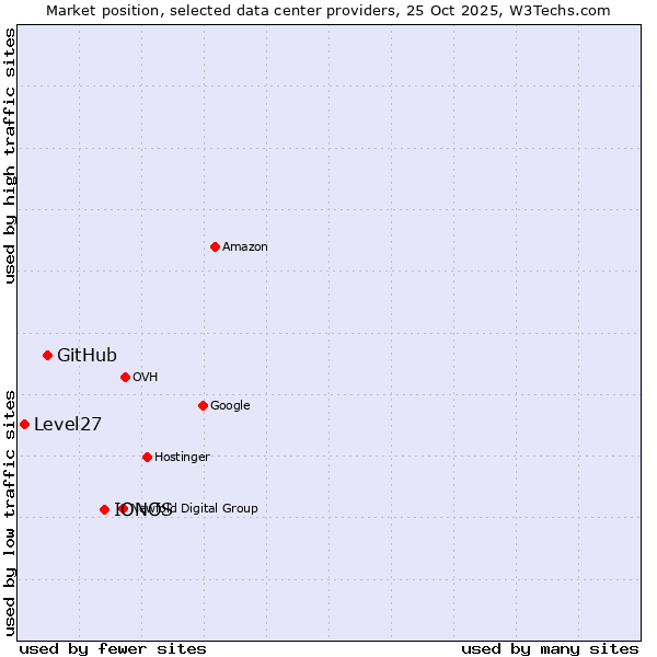Market position of IONOS vs. GitHub vs. Level27