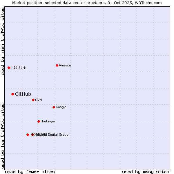 Market position of IONOS vs. GitHub vs. LG U+