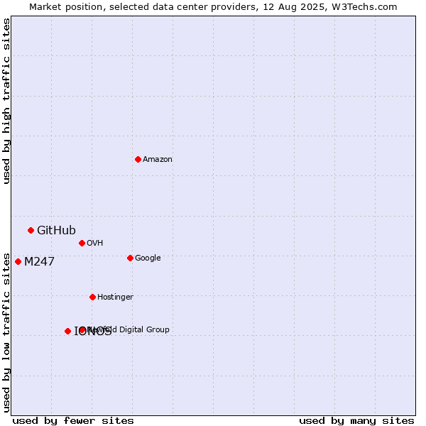Market position of IONOS vs. GitHub vs. M247