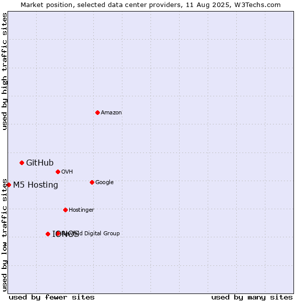 Market position of IONOS vs. GitHub vs. M5 Hosting