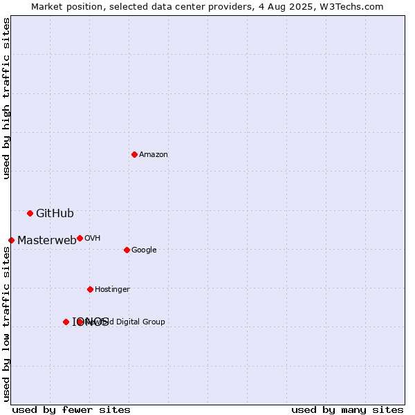 Market position of IONOS vs. GitHub vs. Masterweb