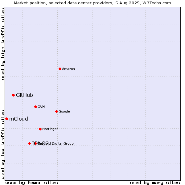 Market position of IONOS vs. GitHub vs. mCloud