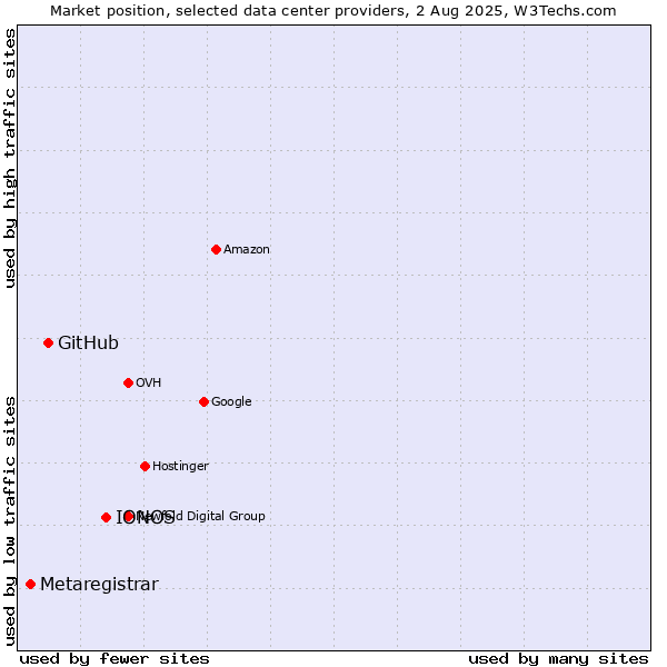 Market position of IONOS vs. GitHub vs. Metaregistrar