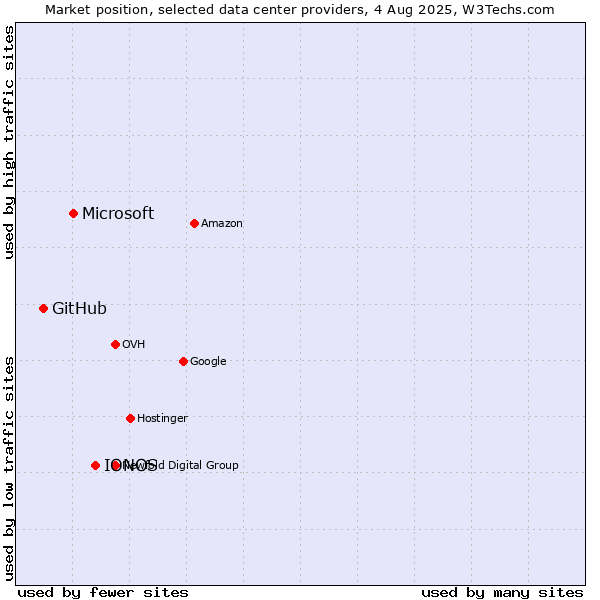 Market position of IONOS vs. Microsoft vs. GitHub