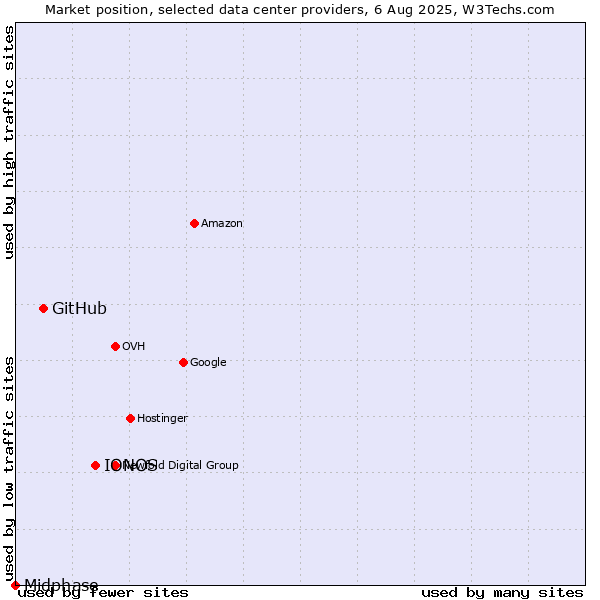 Market position of IONOS vs. GitHub vs. Midphase