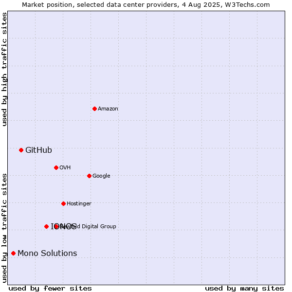 Market position of IONOS vs. GitHub vs. Mono Solutions