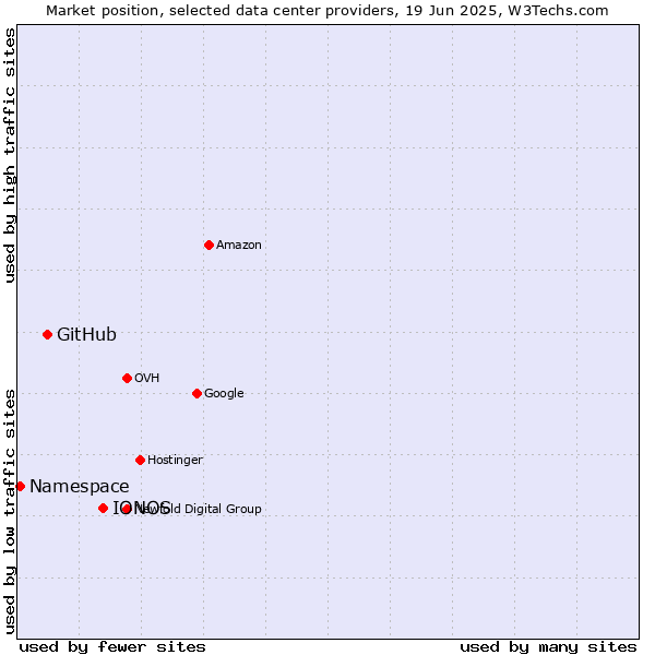 Market position of IONOS vs. GitHub vs. Namespace