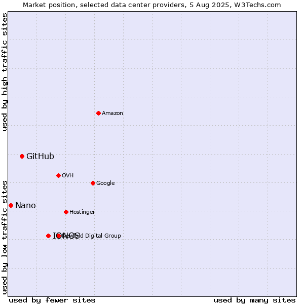 Market position of IONOS vs. GitHub vs. Nano