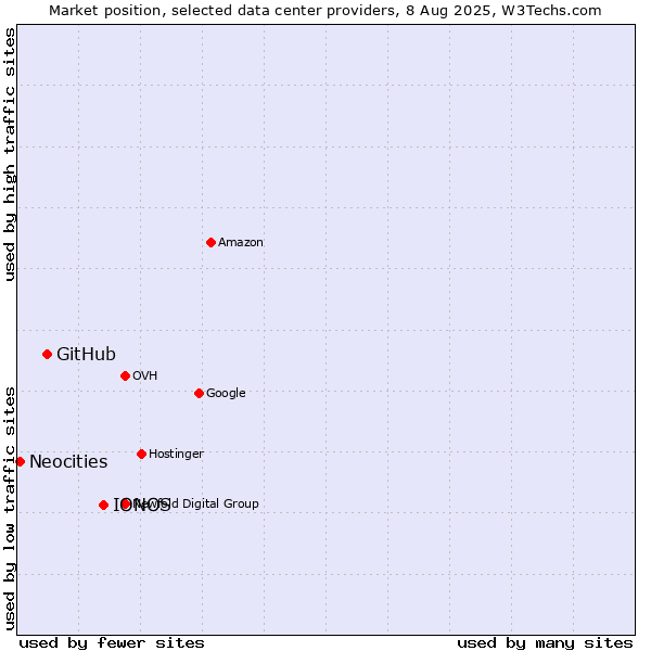 Market position of IONOS vs. GitHub vs. Neocities