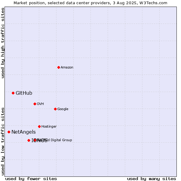 Market position of IONOS vs. GitHub vs. NetAngels