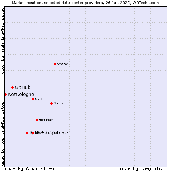 Market position of IONOS vs. GitHub vs. NetCologne