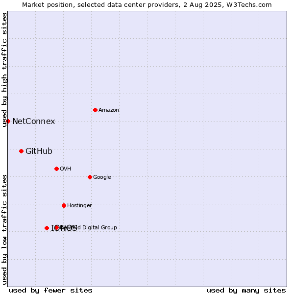 Market position of IONOS vs. GitHub vs. NetConnex