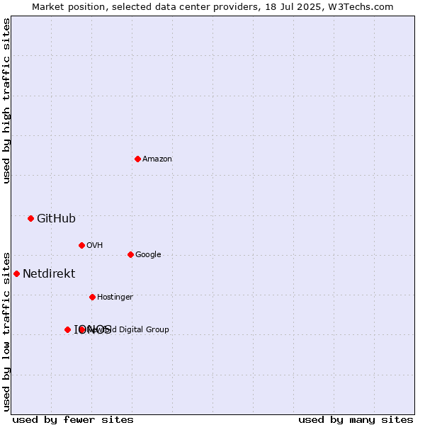 Market position of IONOS vs. GitHub vs. Netdirekt