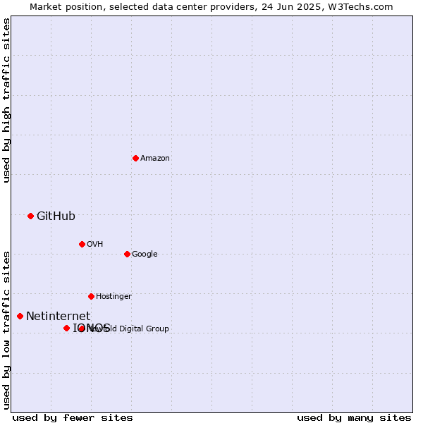 Market position of IONOS vs. GitHub vs. Netinternet