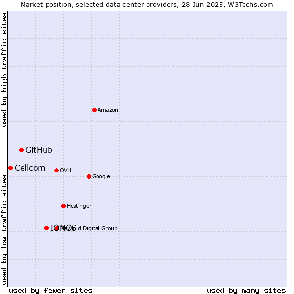 Market position of IONOS vs. GitHub vs. Cellcom