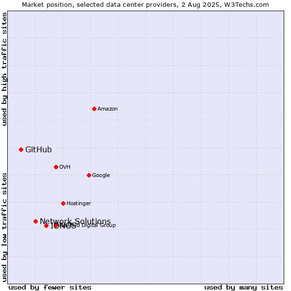Market position of IONOS vs. Network Solutions vs. GitHub