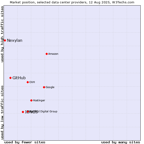 Market position of IONOS vs. GitHub vs. Nexylan