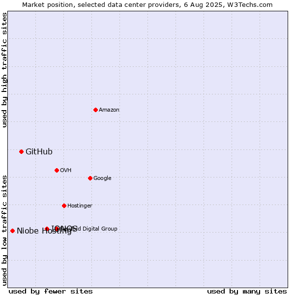 Market position of IONOS vs. GitHub vs. Niobe Hosting