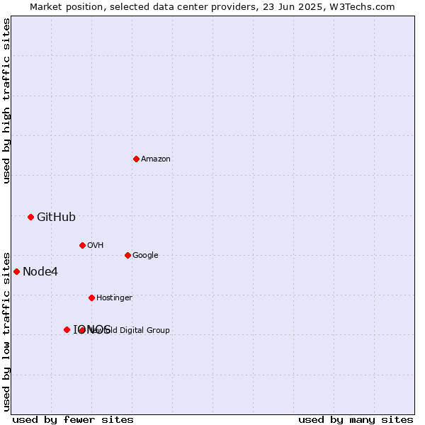 Market position of IONOS vs. GitHub vs. Node4