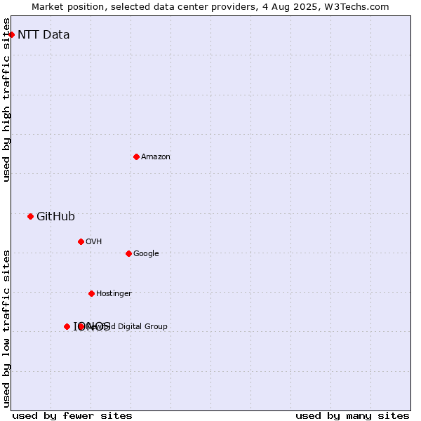 Market position of IONOS vs. GitHub vs. NTT Data