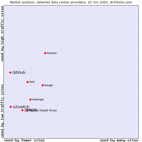 Market position of IONOS vs. o2switch vs. GitHub