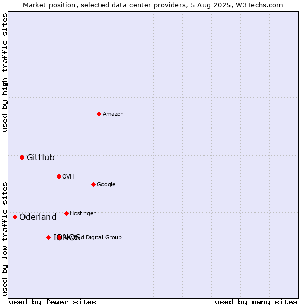 Market position of IONOS vs. GitHub vs. Oderland