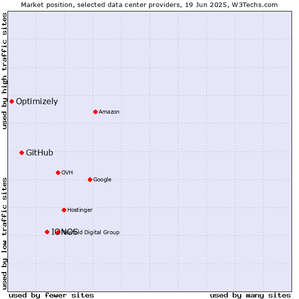 Market position of IONOS vs. GitHub vs. Optimizely