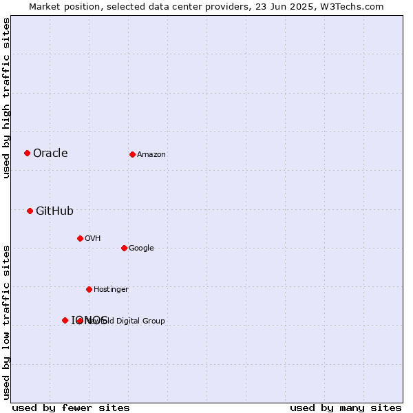 Market position of IONOS vs. GitHub vs. Oracle