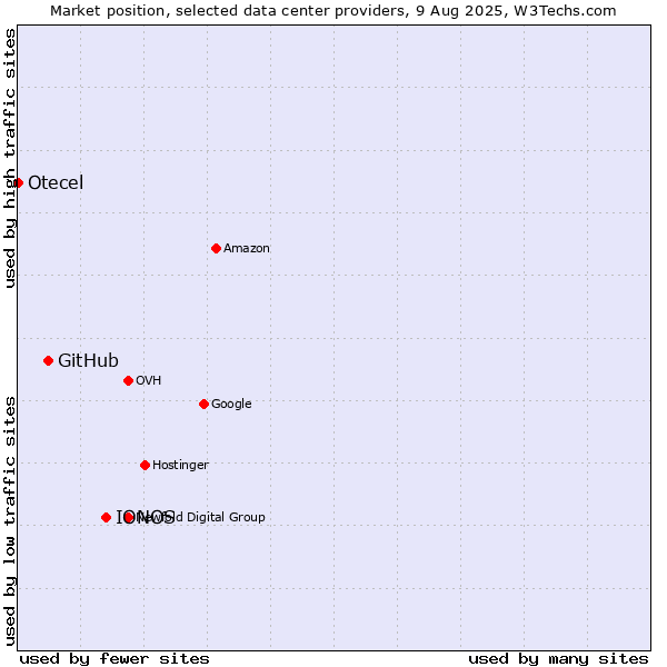 Market position of IONOS vs. GitHub vs. Otecel