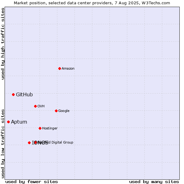 Market position of IONOS vs. GitHub vs. Aptum