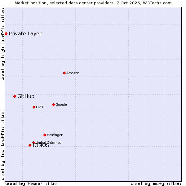 Market position of IONOS vs. GitHub vs. Private Layer