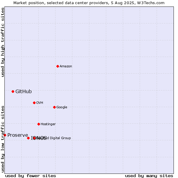 Market position of IONOS vs. GitHub vs. Proserve