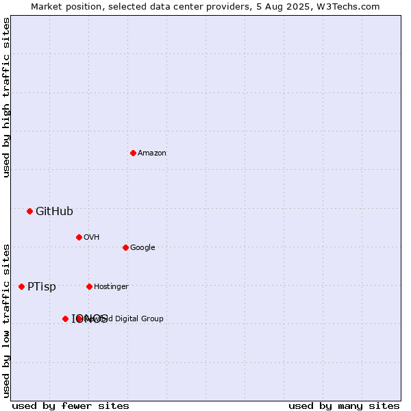 Market position of IONOS vs. GitHub vs. PTisp