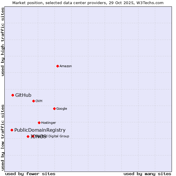 Market position of IONOS vs. GitHub vs. PublicDomainRegistry