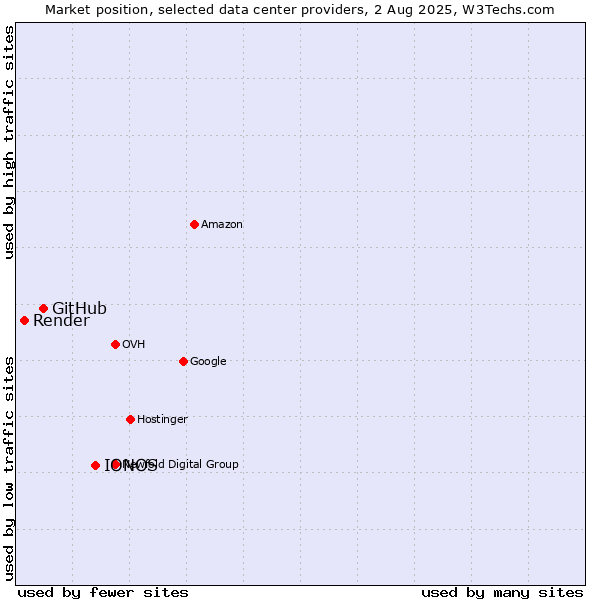Market position of IONOS vs. GitHub vs. Render