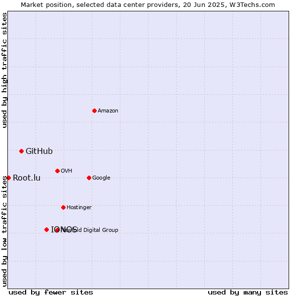 Market position of IONOS vs. GitHub vs. Root.lu