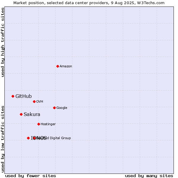 Market position of IONOS vs. Sakura vs. GitHub