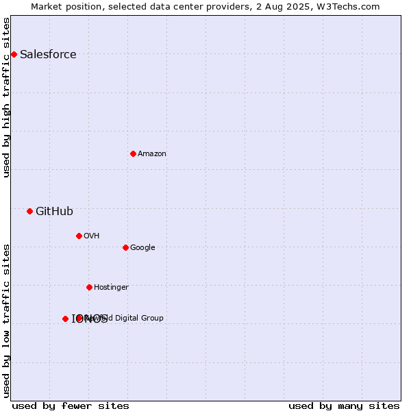 Market position of IONOS vs. GitHub vs. Salesforce