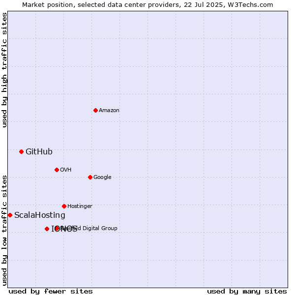 Market position of IONOS vs. GitHub vs. ScalaHosting