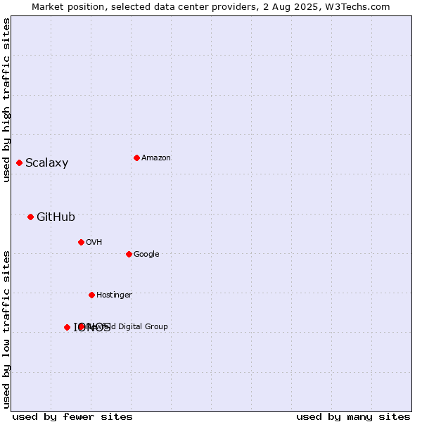Market position of IONOS vs. GitHub vs. Scalaxy