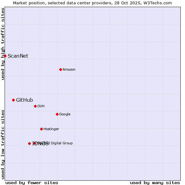 Market position of IONOS vs. GitHub vs. ScanNet