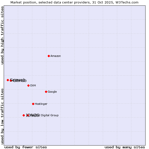 Market position of IONOS vs. GitHub vs. Seeweb