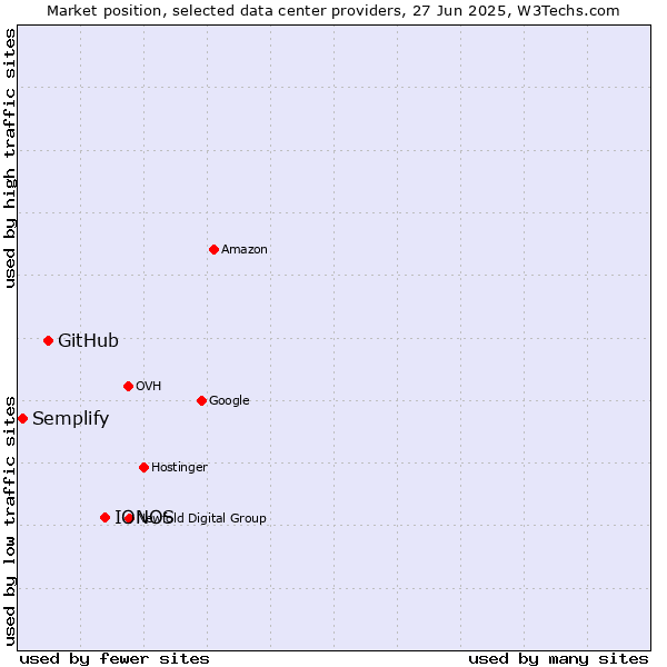 Market position of IONOS vs. GitHub vs. Semplify