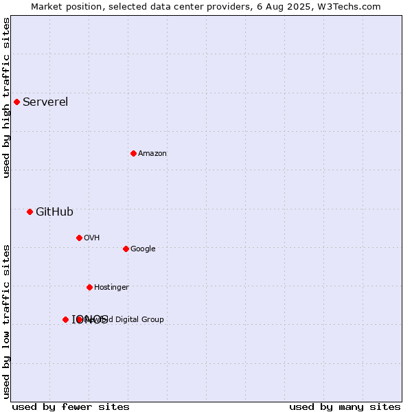 Market position of IONOS vs. GitHub vs. Serverel