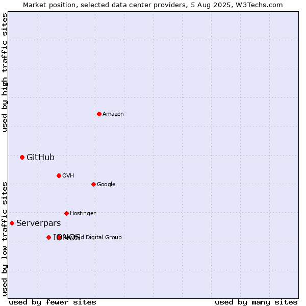 Market position of IONOS vs. GitHub vs. Serverpars