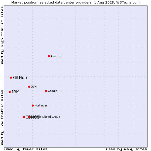 Market position of IONOS vs. GitHub vs. IBM
