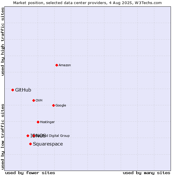 Market position of Squarespace vs. IONOS vs. GitHub