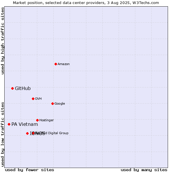 Market position of IONOS vs. GitHub vs. PA Vietnam
